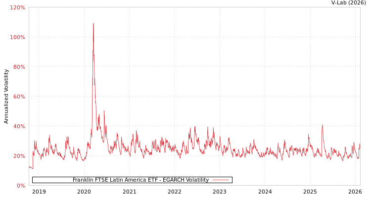 graph of Franklin FTSE Latin America ETF EGARCH