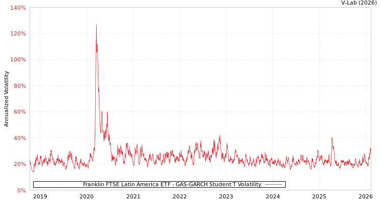 graph of Franklin FTSE Latin America ETF GAS-GARCH-T