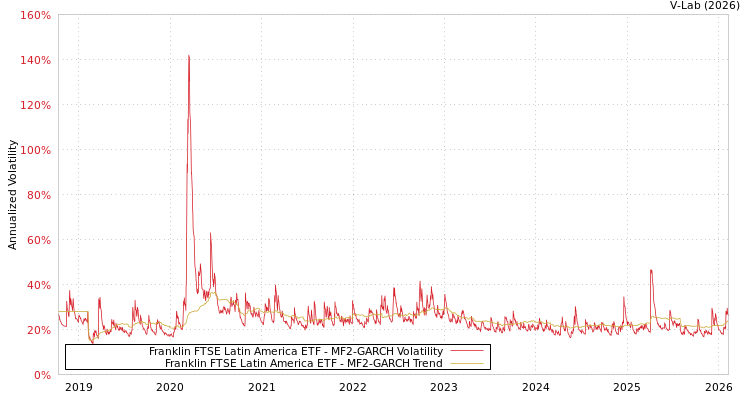 graph of Franklin FTSE Latin America ETF MF2-GARCH