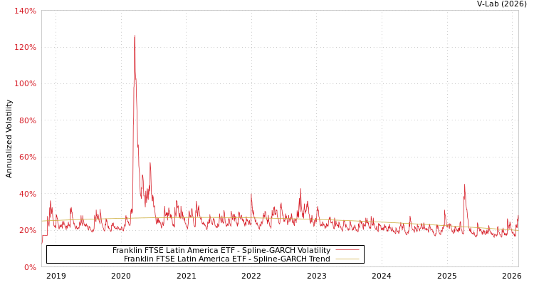 graph of Franklin FTSE Latin America ETF SGARCH