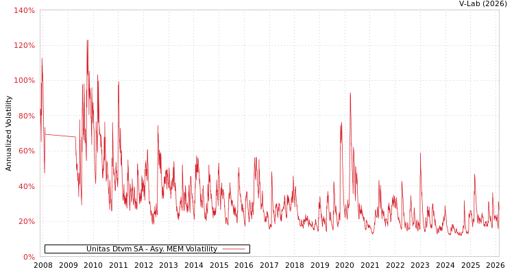 graph of Unitas Dtvm SA AMEM
