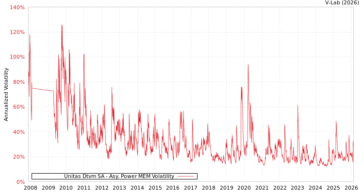 graph of Unitas Dtvm SA APMEM