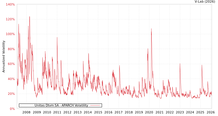 graph of Unitas Dtvm SA APARCH