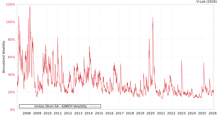graph of Unitas Dtvm SA GARCH