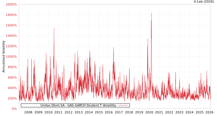 graph of Unitas Dtvm SA GAS-GARCH-T