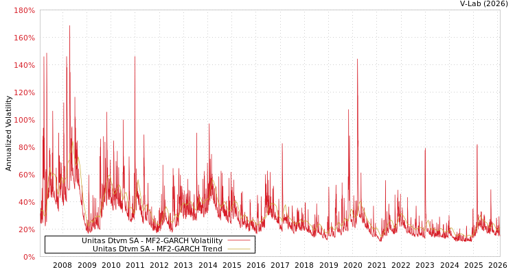 graph of Unitas Dtvm SA MF2-GARCH