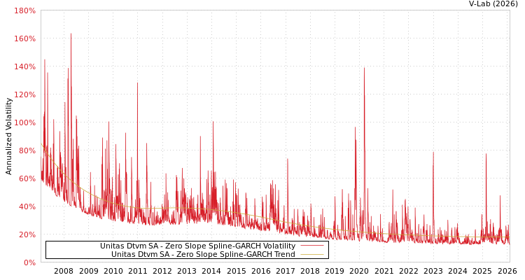graph of Unitas Dtvm SA S0GARCH