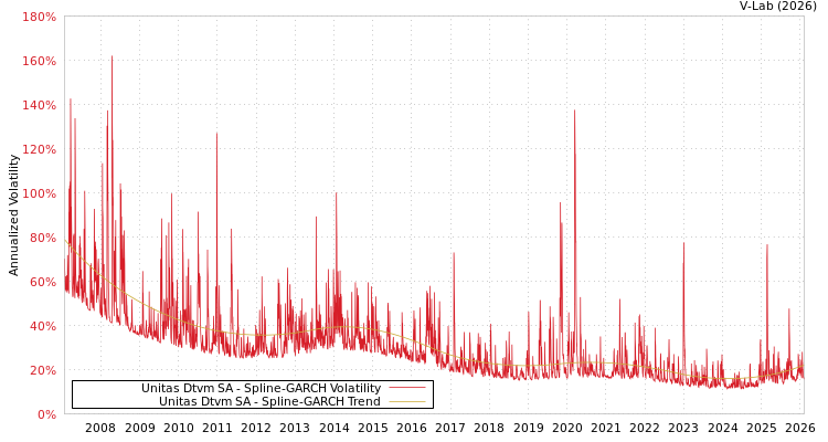 graph of Unitas Dtvm SA SGARCH