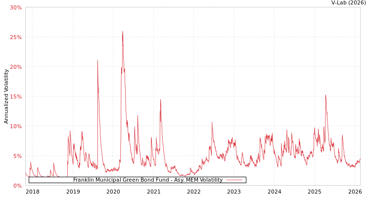 graph of Franklin Municipal Green Bond Fund AMEM