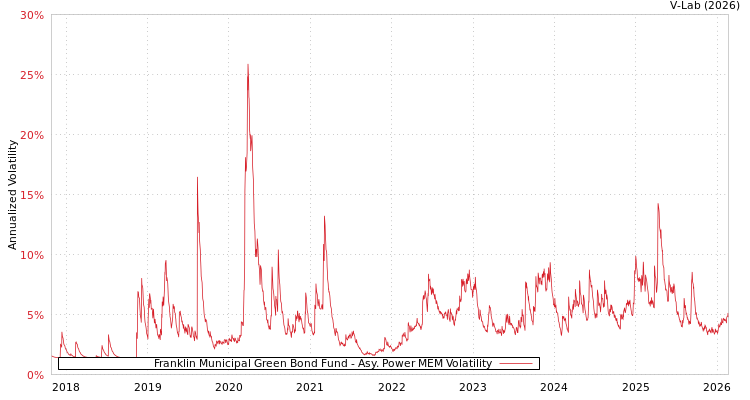 graph of Franklin Municipal Green Bond Fund APMEM