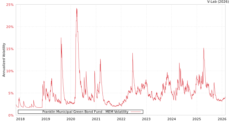 graph of Franklin Municipal Green Bond Fund MEM
