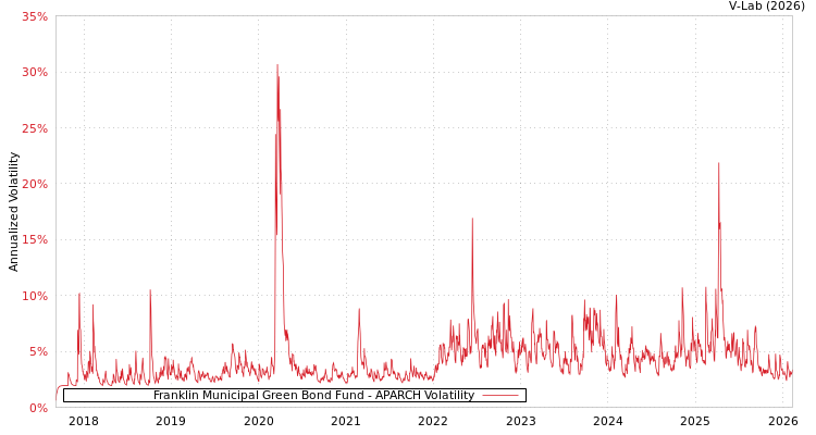 graph of Franklin Municipal Green Bond Fund APARCH