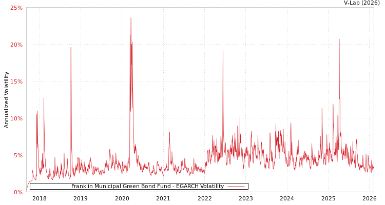 graph of Franklin Municipal Green Bond Fund EGARCH