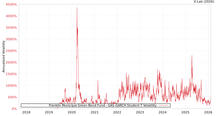graph of Franklin Municipal Green Bond Fund GAS-GARCH-T