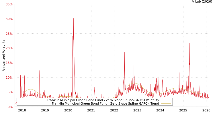 graph of Franklin Municipal Green Bond Fund S0GARCH