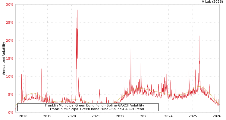 graph of Franklin Municipal Green Bond Fund SGARCH