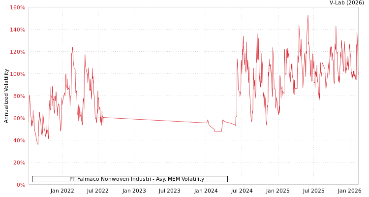 graph of PT Falmaco Nonwoven Industri AMEM