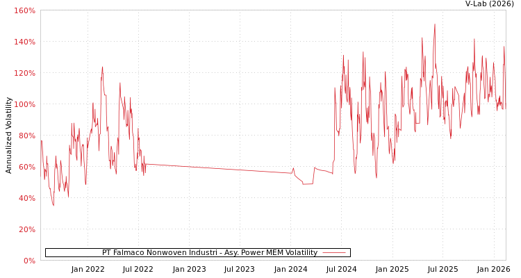 graph of PT Falmaco Nonwoven Industri APMEM