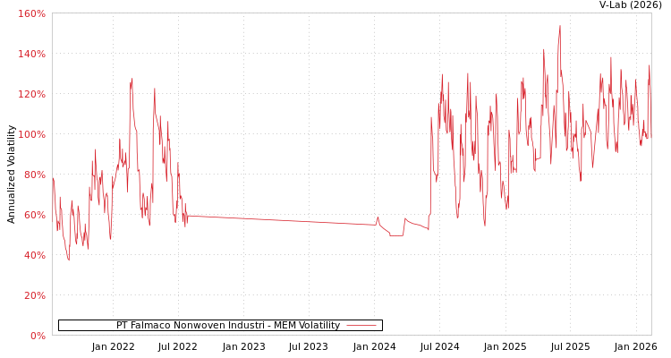 graph of PT Falmaco Nonwoven Industri MEM