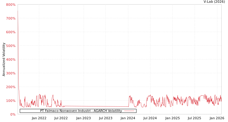 graph of PT Falmaco Nonwoven Industri AGARCH