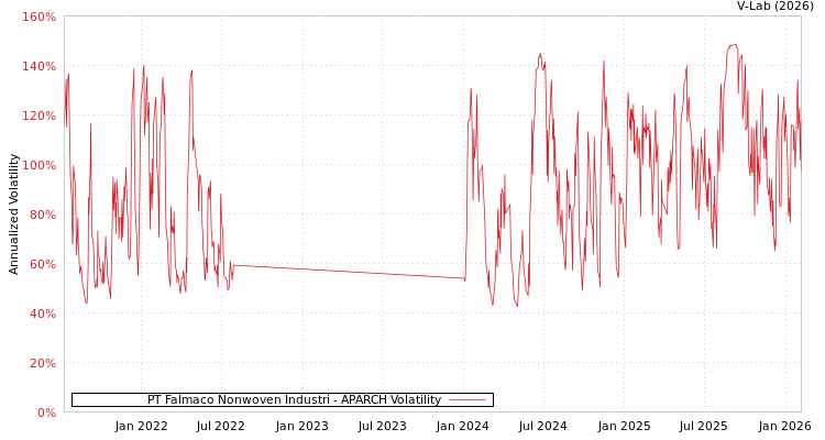 graph of PT Falmaco Nonwoven Industri APARCH