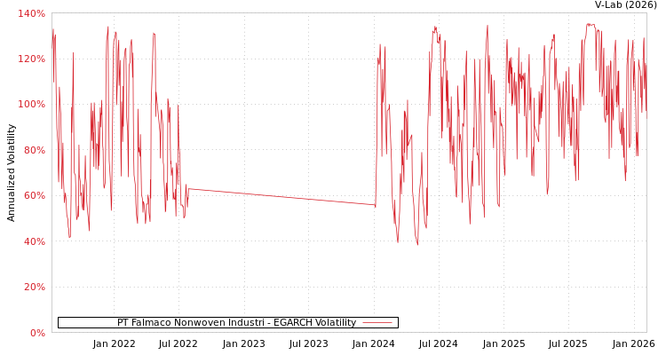 graph of PT Falmaco Nonwoven Industri EGARCH