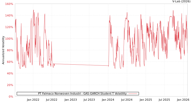 graph of PT Falmaco Nonwoven Industri GAS-GARCH-T