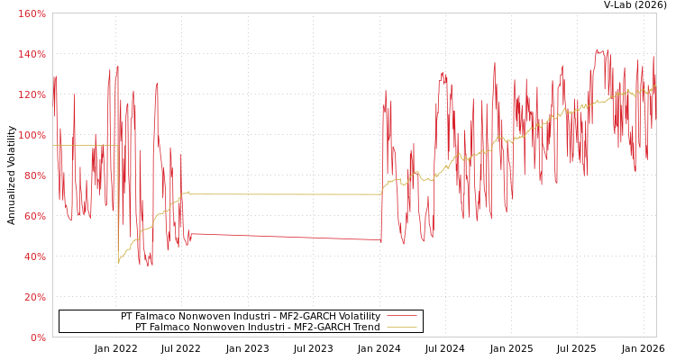 graph of PT Falmaco Nonwoven Industri MF2-GARCH