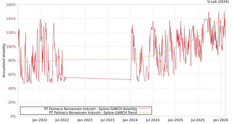 graph of PT Falmaco Nonwoven Industri SGARCH