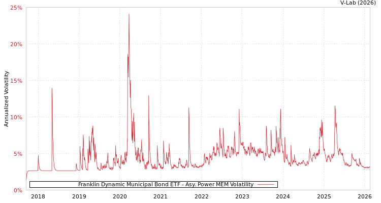 graph of Franklin Dynamic Municipal Bond ETF APMEM