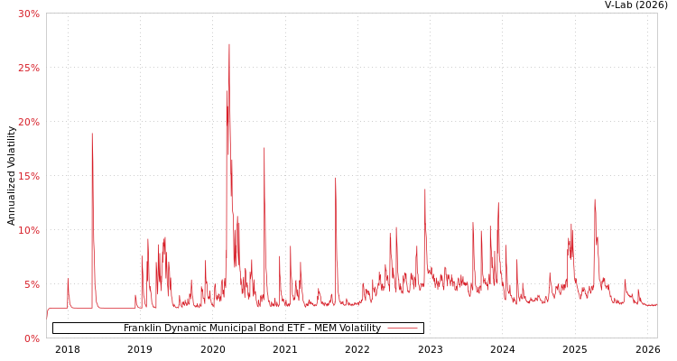 graph of Franklin Dynamic Municipal Bond ETF MEM