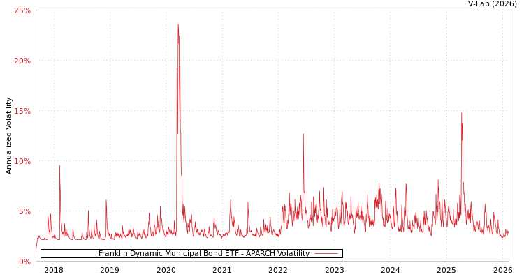 graph of Franklin Dynamic Municipal Bond ETF APARCH