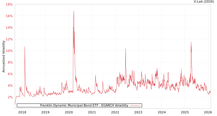 graph of Franklin Dynamic Municipal Bond ETF EGARCH