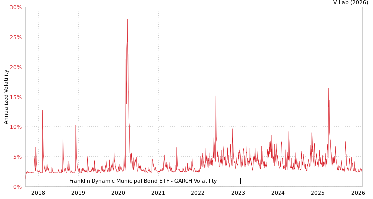 graph of Franklin Dynamic Municipal Bond ETF GARCH
