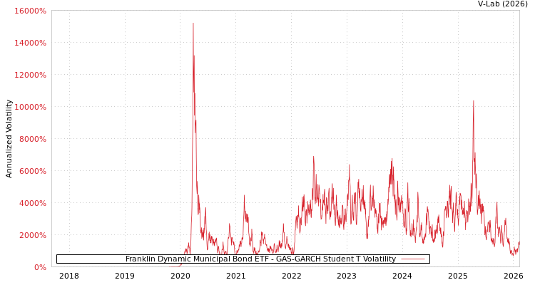 graph of Franklin Dynamic Municipal Bond ETF GAS-GARCH-T