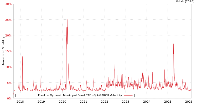 graph of Franklin Dynamic Municipal Bond ETF GJR-GARCH
