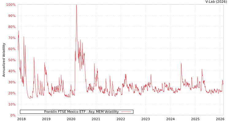 graph of Franklin FTSE Mexico ETF AMEM
