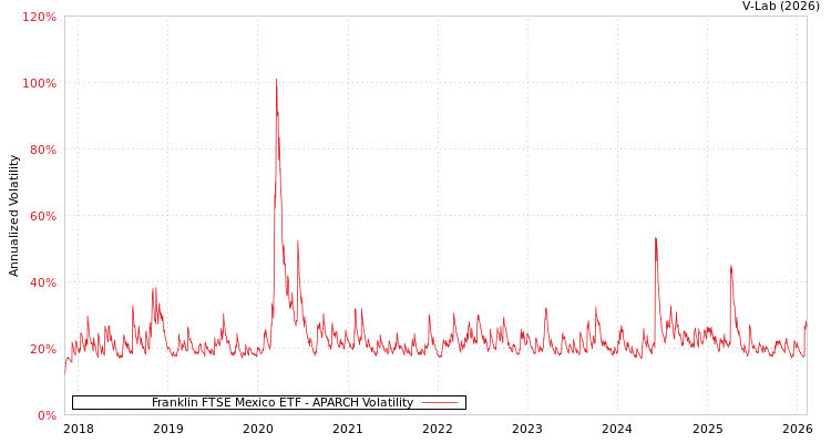 graph of Franklin FTSE Mexico ETF APARCH
