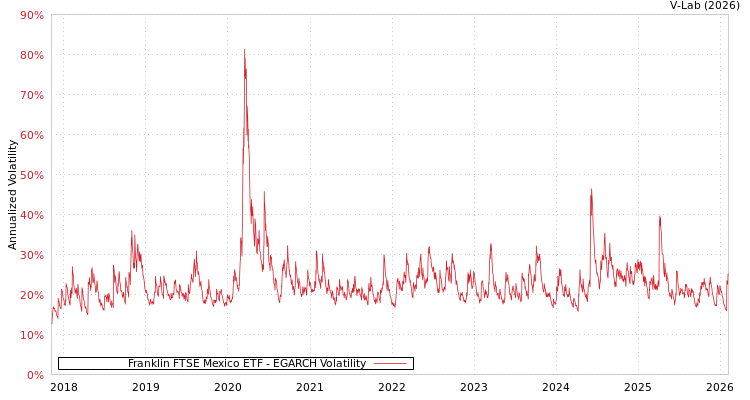 graph of Franklin FTSE Mexico ETF EGARCH