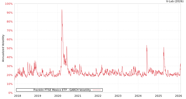 graph of Franklin FTSE Mexico ETF GARCH
