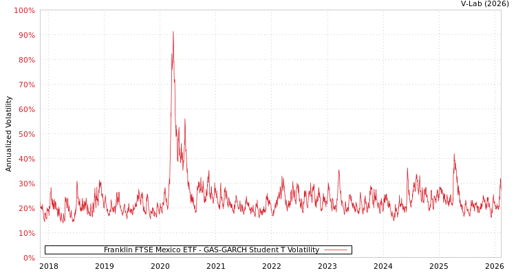 graph of Franklin FTSE Mexico ETF GAS-GARCH-T
