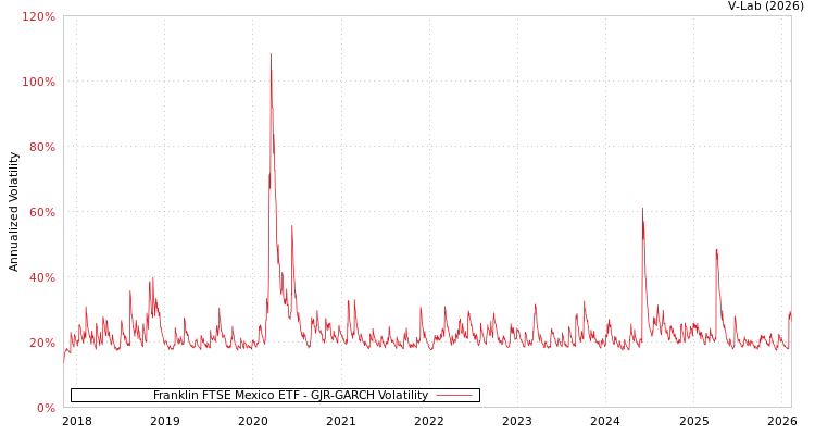 graph of Franklin FTSE Mexico ETF GJR-GARCH