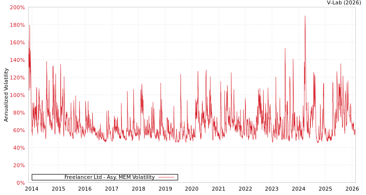 graph of Freelancer Ltd AMEM