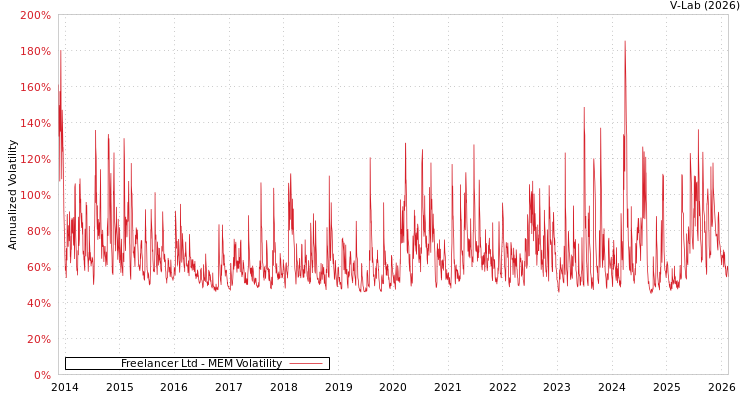 graph of Freelancer Ltd MEM