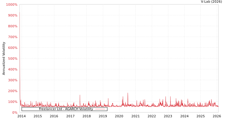 graph of Freelancer Ltd AGARCH