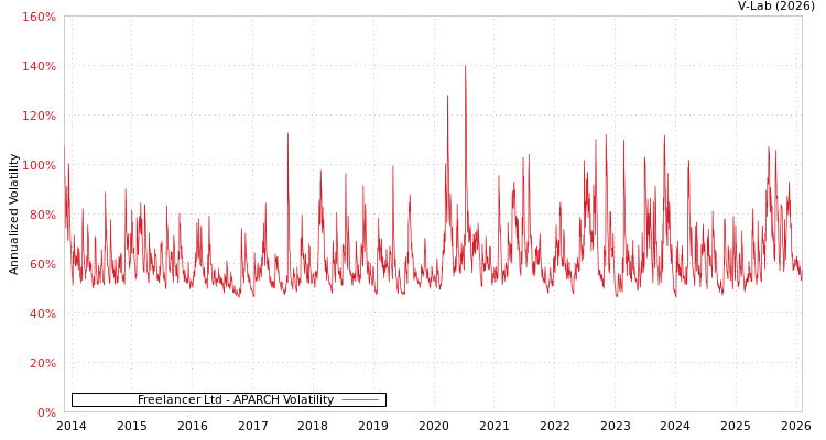 graph of Freelancer Ltd APARCH