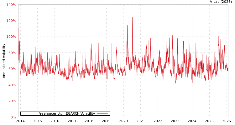 graph of Freelancer Ltd EGARCH
