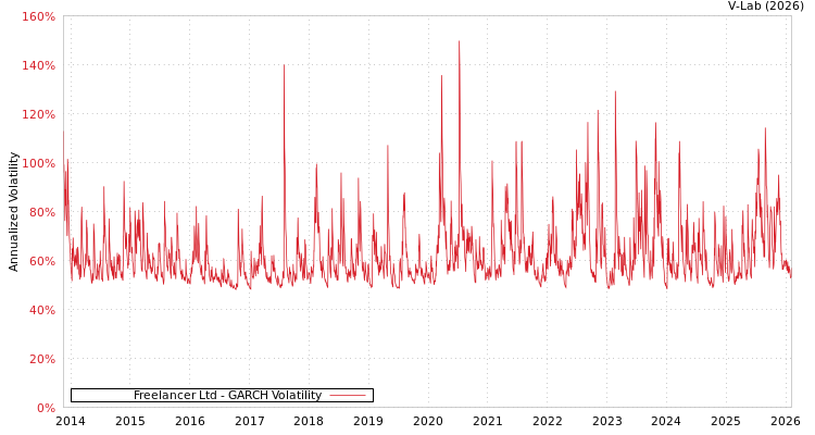graph of Freelancer Ltd GARCH