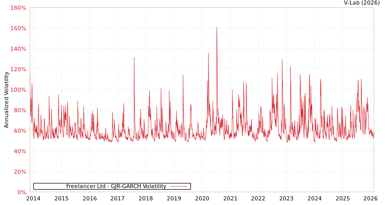 graph of Freelancer Ltd GJR-GARCH