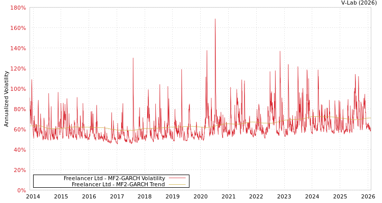 graph of Freelancer Ltd MF2-GARCH